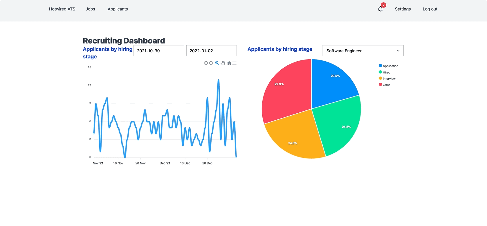 A screen recording of a user interacting with a line chart and a pie chart, changing filter options using date and select inputs and watching the charts update in real-time as changes are made.